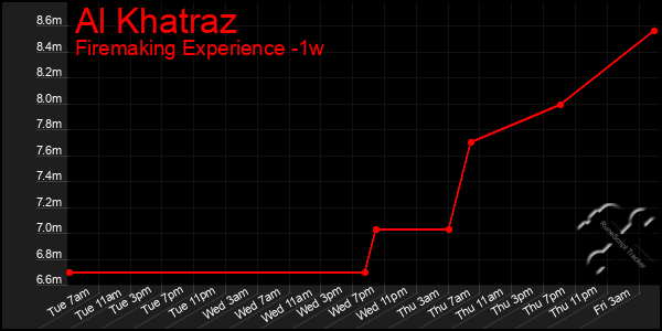 Last 7 Days Graph of Al Khatraz