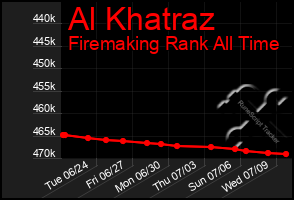 Total Graph of Al Khatraz