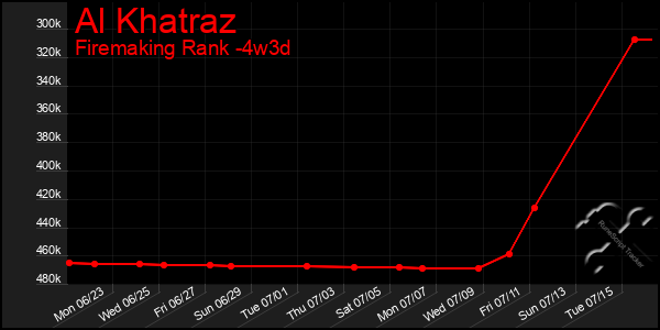 Last 31 Days Graph of Al Khatraz