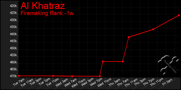 Last 7 Days Graph of Al Khatraz