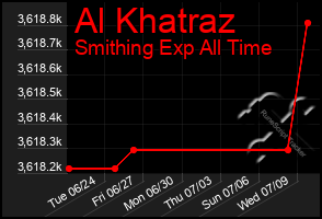 Total Graph of Al Khatraz
