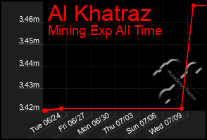 Total Graph of Al Khatraz