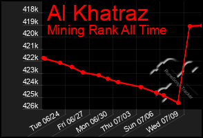 Total Graph of Al Khatraz