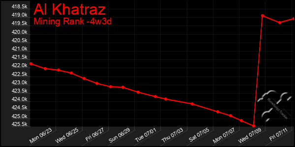 Last 31 Days Graph of Al Khatraz