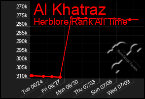 Total Graph of Al Khatraz