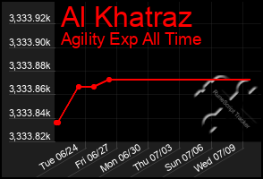 Total Graph of Al Khatraz