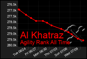 Total Graph of Al Khatraz