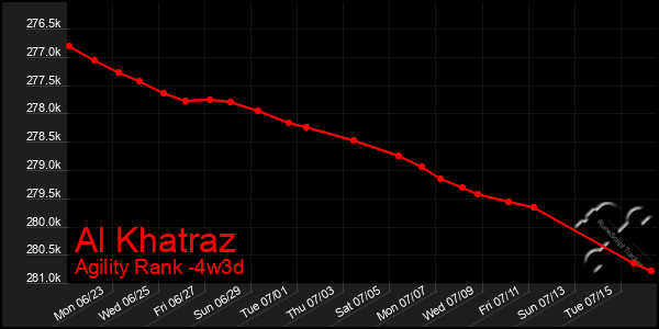 Last 31 Days Graph of Al Khatraz