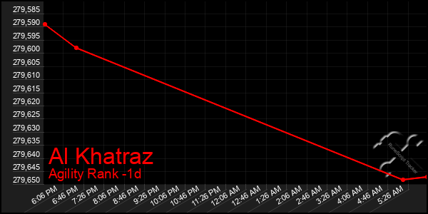 Last 24 Hours Graph of Al Khatraz