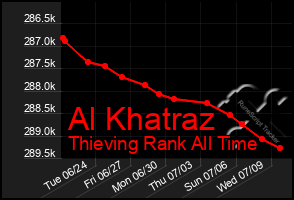 Total Graph of Al Khatraz