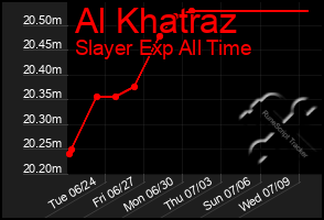 Total Graph of Al Khatraz