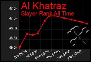 Total Graph of Al Khatraz