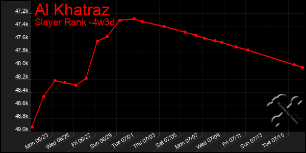 Last 31 Days Graph of Al Khatraz