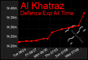 Total Graph of Al Khatraz