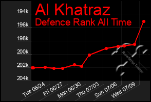 Total Graph of Al Khatraz