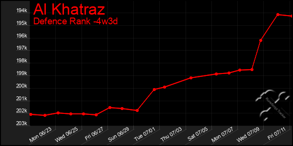 Last 31 Days Graph of Al Khatraz