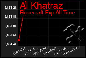 Total Graph of Al Khatraz
