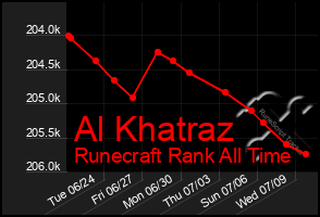 Total Graph of Al Khatraz