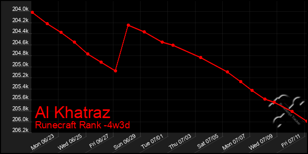 Last 31 Days Graph of Al Khatraz