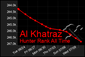 Total Graph of Al Khatraz
