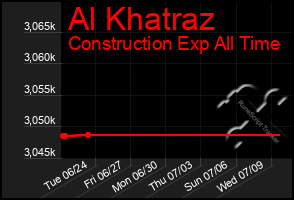 Total Graph of Al Khatraz