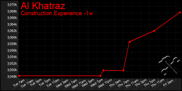 Last 7 Days Graph of Al Khatraz
