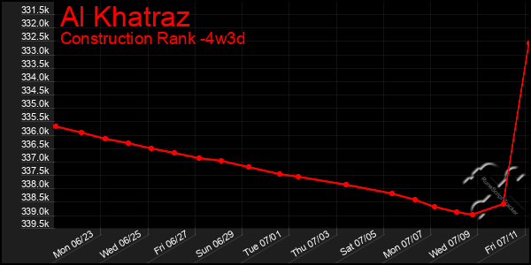 Last 31 Days Graph of Al Khatraz