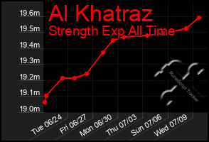 Total Graph of Al Khatraz
