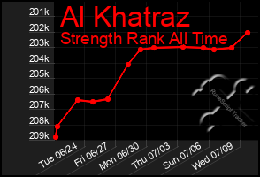 Total Graph of Al Khatraz