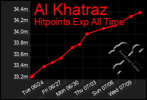 Total Graph of Al Khatraz