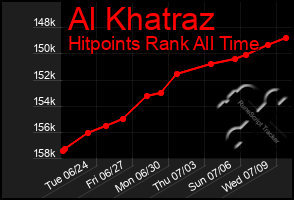 Total Graph of Al Khatraz
