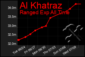Total Graph of Al Khatraz