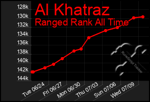 Total Graph of Al Khatraz