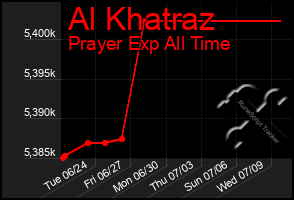 Total Graph of Al Khatraz