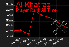Total Graph of Al Khatraz