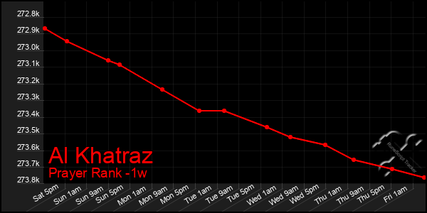 Last 7 Days Graph of Al Khatraz