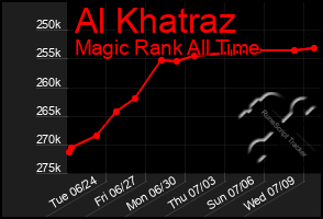 Total Graph of Al Khatraz