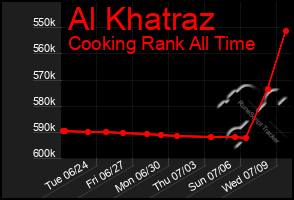 Total Graph of Al Khatraz
