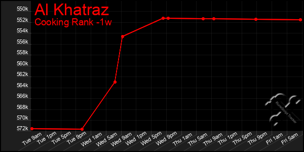 Last 7 Days Graph of Al Khatraz