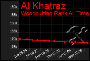 Total Graph of Al Khatraz