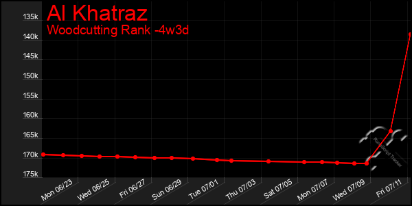 Last 31 Days Graph of Al Khatraz