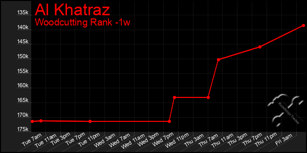 Last 7 Days Graph of Al Khatraz
