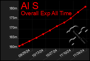 Total Graph of Al S