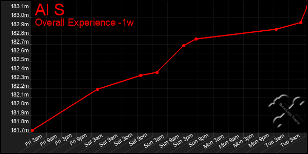 Last 7 Days Graph of Al S