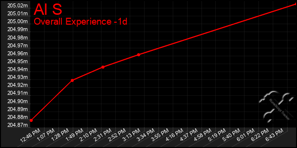 Last 24 Hours Graph of Al S