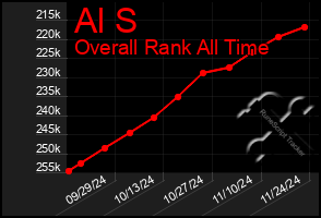 Total Graph of Al S