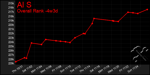 Last 31 Days Graph of Al S