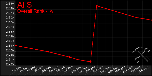 Last 7 Days Graph of Al S