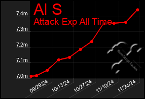 Total Graph of Al S