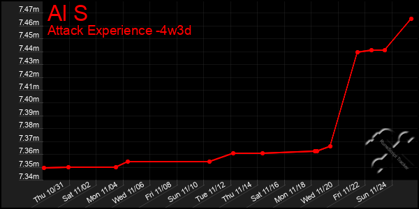 Last 31 Days Graph of Al S